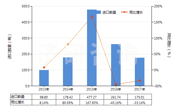 2013-2017年中國其他合成纖維短纖（已梳或經(jīng)其他紡前加工）(HS55069090)進(jìn)口量及增速統(tǒng)計(jì)